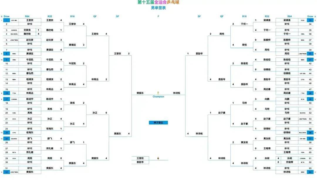 麻将胡了免费旋转-全(quán)运会乒乓(pāng)球(qiú)賽(sài)程表(biǎo)！男单决賽(sài)对阵表(biǎo)，男单决賽(sài)時(shí)間(jiān)出(chū)炉！